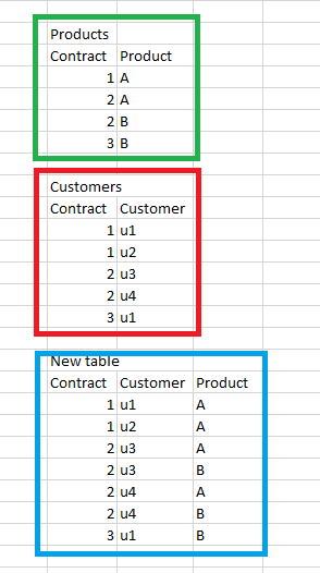 Solved: Combine 2 tables based on a relationship - Microsoft Fabric ...