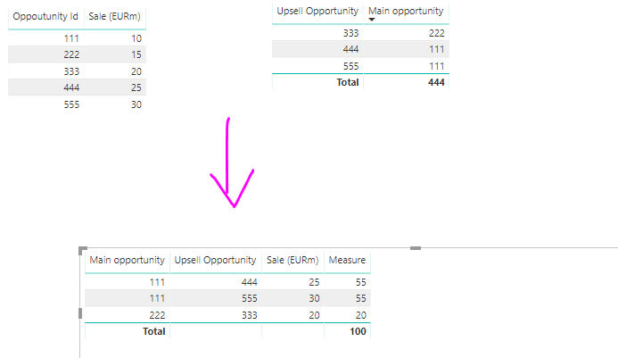 Solved: Sum based on a value coming from another table - Microsoft ...
