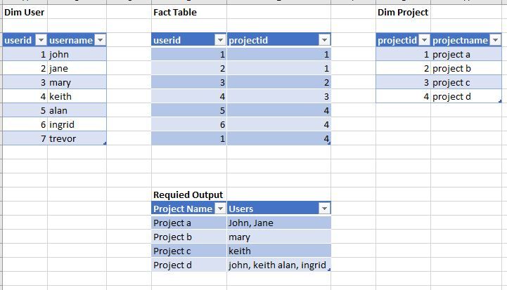 Raw data & the required output