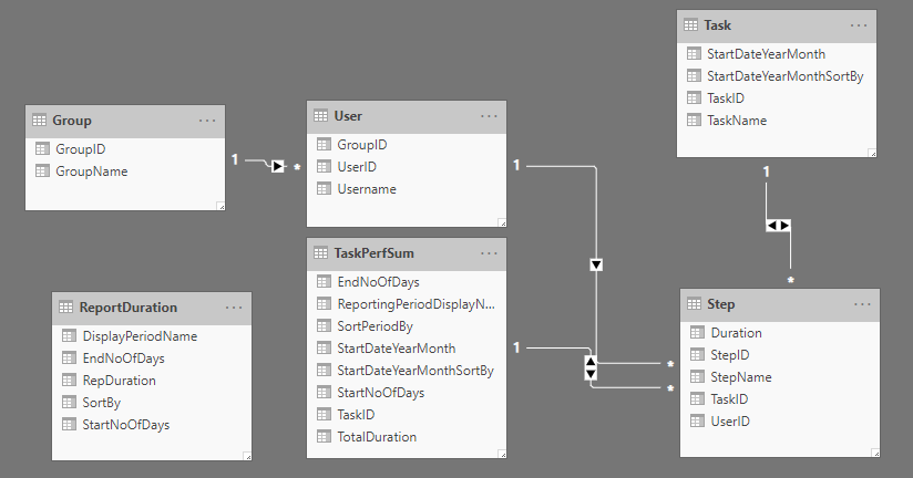 Task Step Model