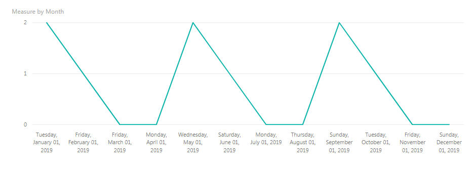 Re: dynamic legend with line chart that goes to ze... - Microsoft ...