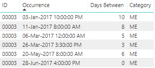 Sliced by ID with category slicer. Does not count days properly.