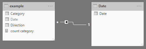 Separate Date table - notice that I've marked the Date column in your example table as hidden, as this links the tables and shouldn't be used in the visual