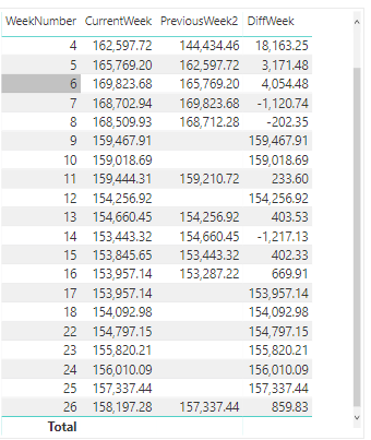 Daily and Weekly variance - Microsoft Fabric Community