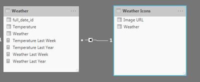 Weather and Weather Icons table are related through Weather column