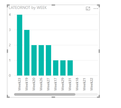 Solved: How to plot week-by-week total based off a count o ...