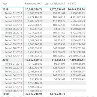 Not showing the total in NS YTD