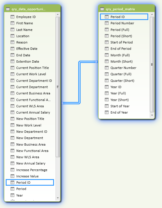 Data Model