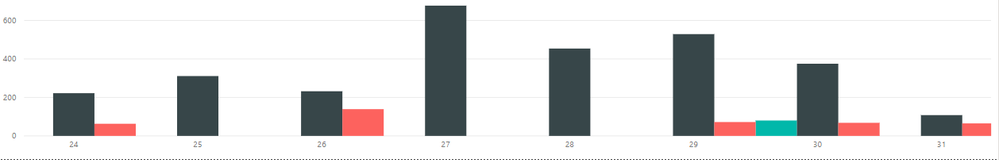 Current Clustered bar chart