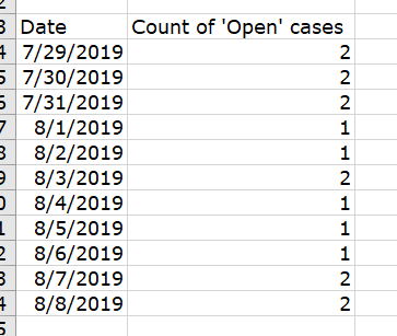 This is the information I need to create my 'open cases per day over time'
