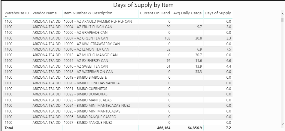 Days of Supply by Item Issue.PNG