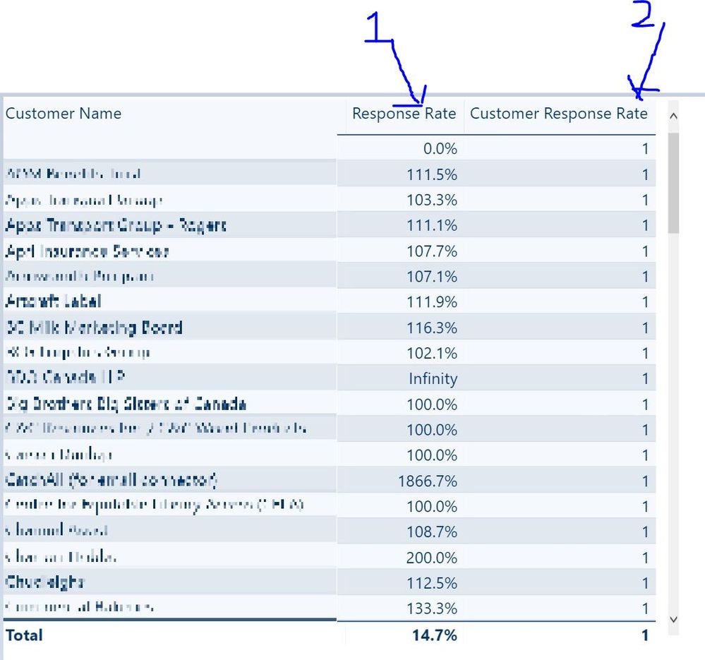 Current results