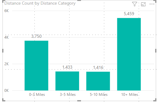 One measure with the axis being the distance category.