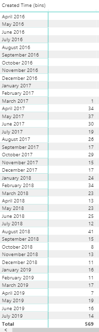 Correct numbers for the month i.e. March-17 = 1 April=34 etc