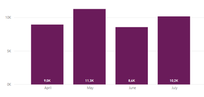 Visual with the data