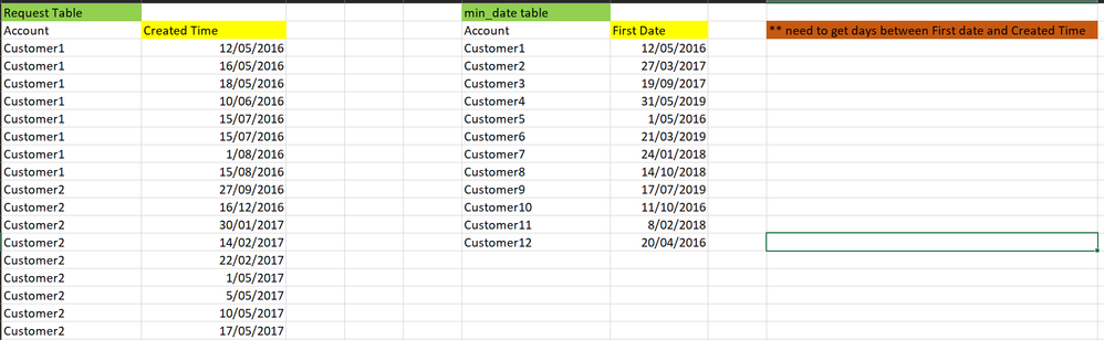 request table will have mutiple dates for the customer and min_date table will have the min date for each customer
