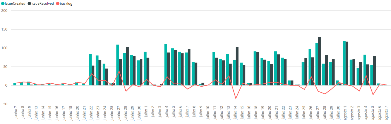 Solved: Different date value counts - Microsoft Fabric Community