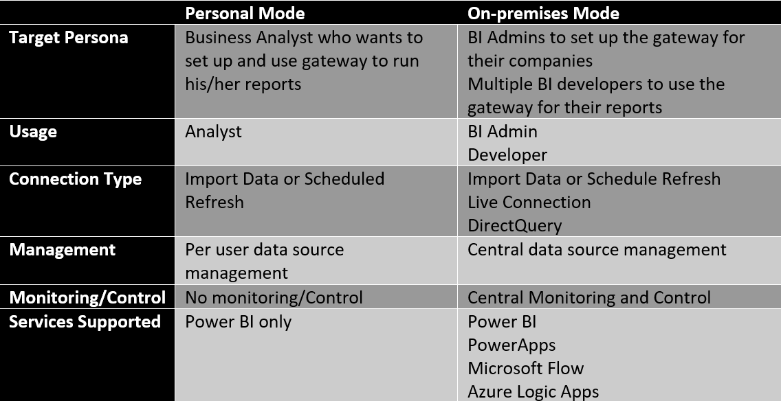 solved-personal-vs-enterprise-gateway-microsoft-fabric-community