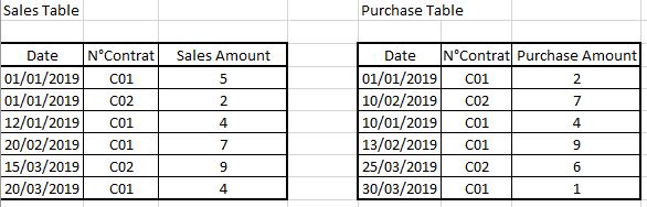 Solved: Connection betwenn 2 tables probleme - Microsoft Fabric Community