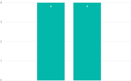 visualization of duration in bar chart - Microsoft Fabric Community