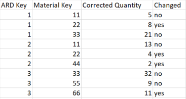 table 2 from which I need to copy columns named 'Corrected Quantity' and 'Changed' to table 1 '
