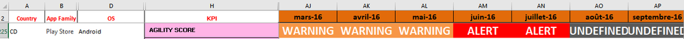 there is 1 Agility Score for each month. ie for June 2016, it should be ALERT, and for March 2016 it should be WARNING;.