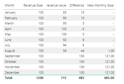 DAX-Running-Total-of-Revenue-Goal-Shortfall-Overage.png