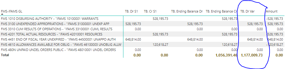 Solved: Trial Balance Total Incorrect - Microsoft Fabric Community