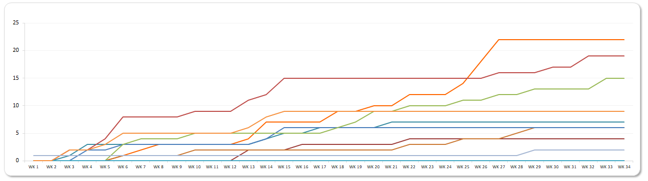 Solved: Multiple Values for Cumulative Graph - Microsoft Fabric Community