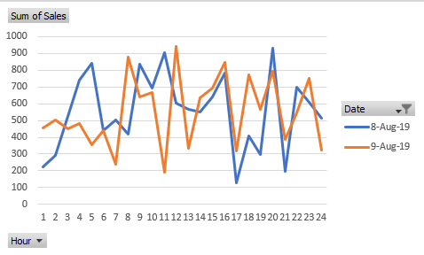 Solved: Line graph for date selected in slicer and the dat ...