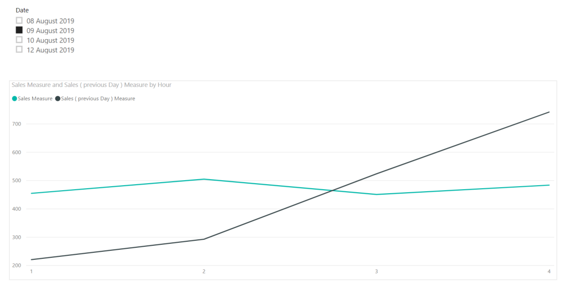Solved: Line graph for date selected in slicer and the dat ...