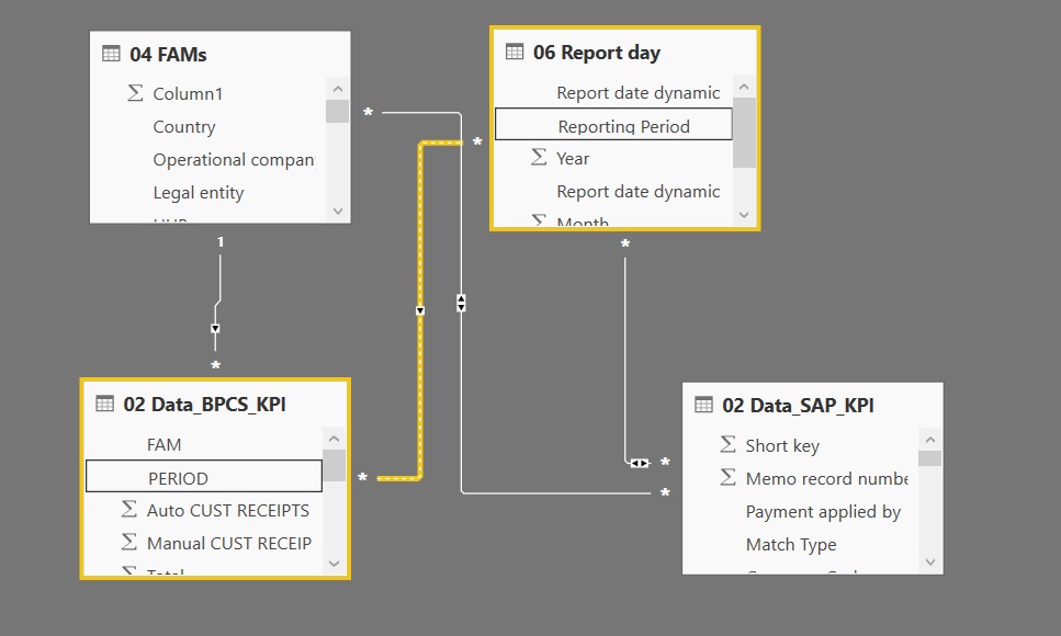 Solved: Error in relationships - Microsoft Fabric Community