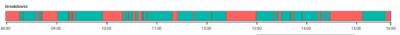 Example Bar Chart for Breakdowns and Working Times