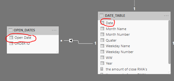 Here is the relationship: (on the dates fields)