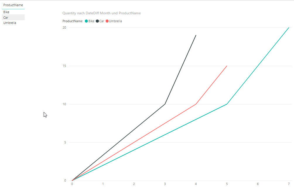 Solved: Re: How to shift the line chart to start at the sa ...