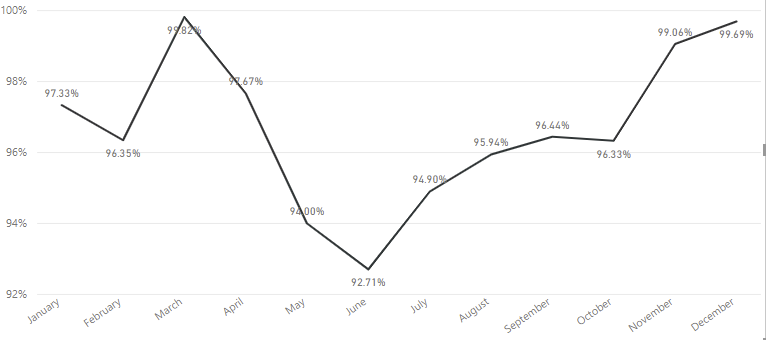 Solved: Date not showing properly on X Axis - Microsoft Fabric Community