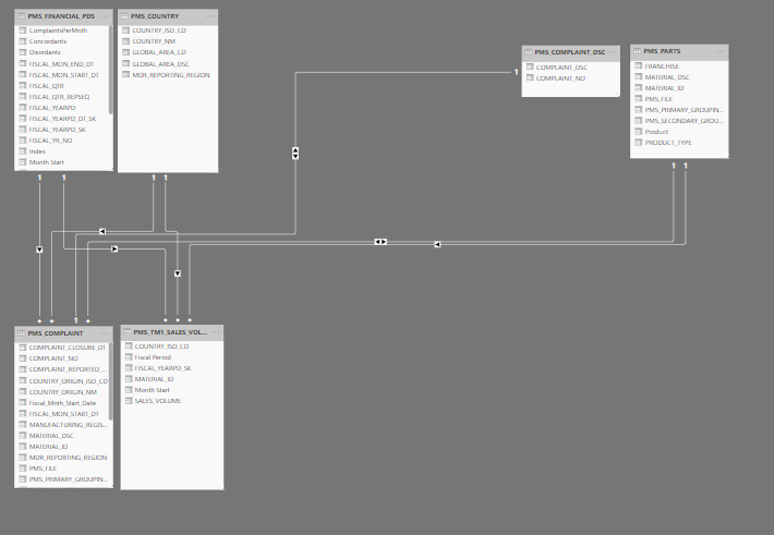 organized data model