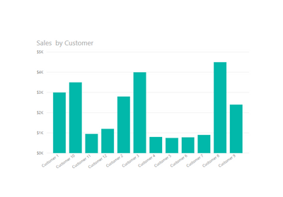 Sales by Customer