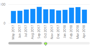 A tooltip that shows data from May 2017 to April 2018 but with no way to use the slider to view any other data. Not great.