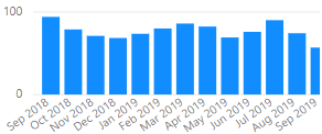 Much more useful, always showing the last 12 months data unless the user slices (in which case it'll show the maximum 12 months of that sliced data)