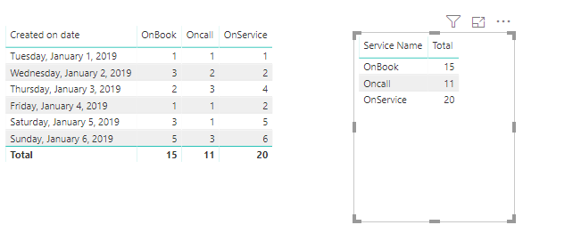 Solved: Data count is mismatched in Table control - Microsoft Fabric ...