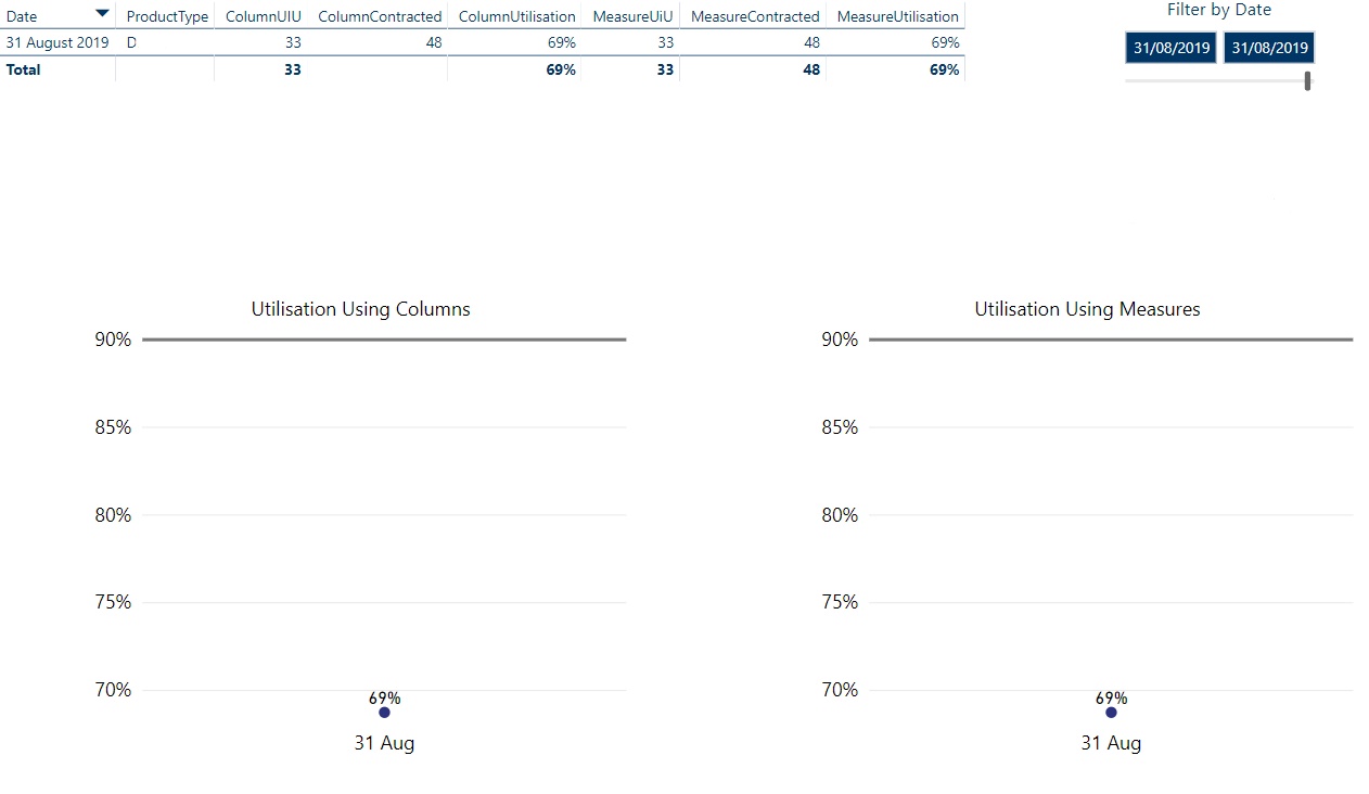 Solved: Issue displaying average on a line chart and table - Microsoft ...