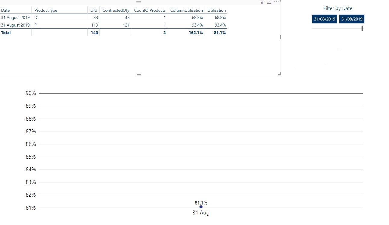 Solved: Issue displaying average on a line chart and table - Microsoft ...