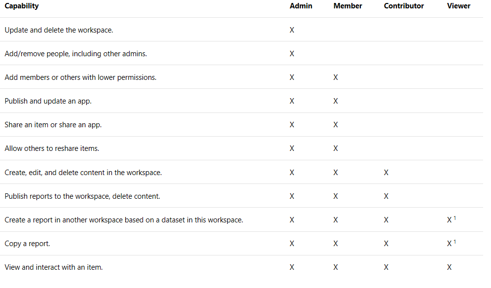 Solved: Difference between member, viewer and contributor - Microsoft ...