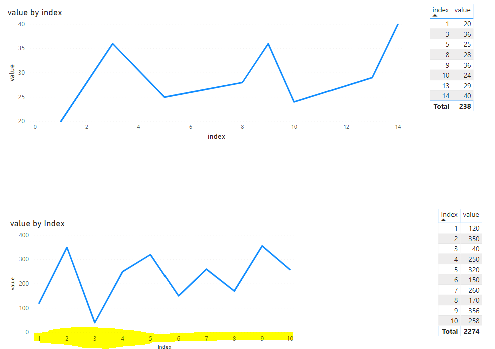Solved: X axis doenst show all values - Microsoft Fabric Community