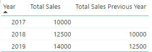 Result Using the "Total Sales Previous Year"