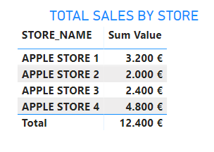 6_TOTAL_SALES_BY_STORE.PNG