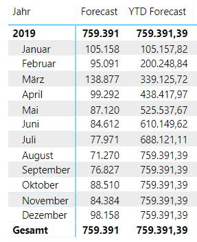 not adding to YTD from September even though there are values in the following months