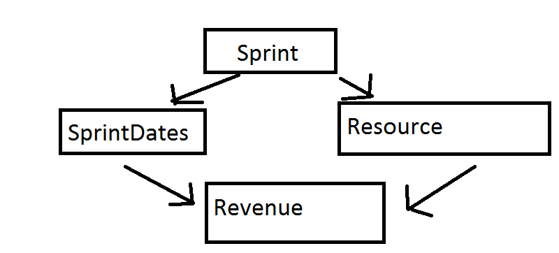 Solved: Multiple relations in a circle - Microsoft Fabric Community