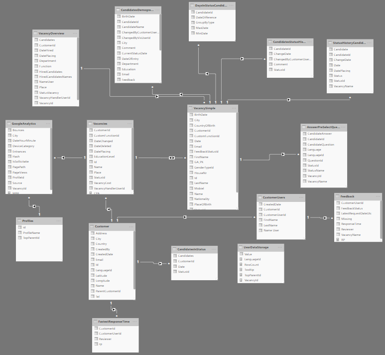 Missing data in visualisations - Microsoft Fabric Community